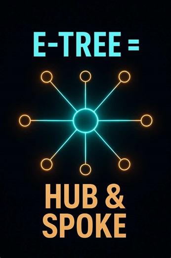 E-Tree Explained 🌐 | True Hub-and-Spoke in Networking Ever wondered which tech uses the true hub-and-spoke model? 🤔 Dive into E-Tree — where the Root (Hub) connects all Leaves (Spokes) but they can’t talk directly to each other. Perfect for service providers and WAN designs! Simplify CCNA learning with Young Tech | CCNA Simplified 🚀 📘 Learn more: https://payhip.com/YoungTech #CCNA #Networking #Cisco #NetworkEngineer #ETree