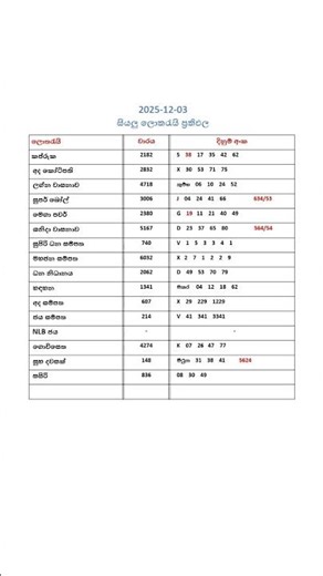 2025-12-03 NLB DLB Lottery Results | අද දිනයේ සියලුම ලොතරැයි ප්‍රතිඵල (Quick Update)