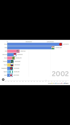 How World Population Changed (1960–2026)