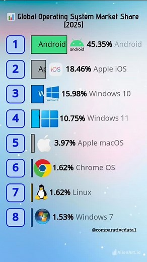 21 reactions | OS Showdown 2025: Who Rules The World? From Android’s massive lead to the close race among Windows and iOS, see which operating systems are dominating the global market in 2025! Surprised by these rankings? Share your favorite OS and tag a friend who can’t live without theirs! #OSMarketShare #TechTrends #Android #AppleiOS #Windows10 #Windows11 #macOS #ChromeOS #Linux #ViralTech #ReelUpdate #TrendingNow #ComparativeData #2025Stats #DigitalWorld | Comparative Data | Facebook