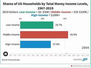 4.3K views · 92 reactions | America’s middle-class is disappearing…. but it’s because they’re moving up, not down. | American Enterprise Institute | Facebook