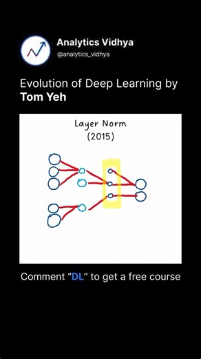 Evolution of Deep Learning by Tom Yeh[Free Data Science Learning Path: https://courses.analyticsvidhya.com/bundles/data-science-program?utm_source=social&utm_medium=facebook] #analyticsvidhya #datascience #machinelearning #deeplearning #statistics #probability #python #neural #analyst #developers #openai #chatgpt #ai #artificialinteligence #AI #ML #programming #pythoncoding #roadmap #datanalyst #analyst #embedding #generativeai | Analytics Vidhya