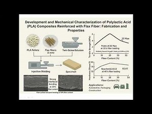 Development and Mechanical Characterization of Polylactic Acid (PLA) Composites Reinforced..........