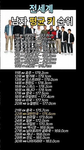 전세계 남자 평균 키 순위#세계키순위 #남자키 #여자키 #평균키 #국가별키 #네덜란드 #한국키 #키비교