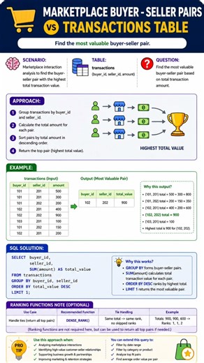 FAANG SQL Interview Question | Most Valuable Buyer-Seller Pair Explained