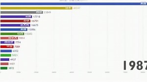 震撼！3分钟带你看完中国GDP的变化，带你看看中国崛起的全过程