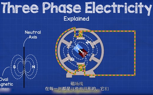 动画解析三相电的工作原理--动画解析