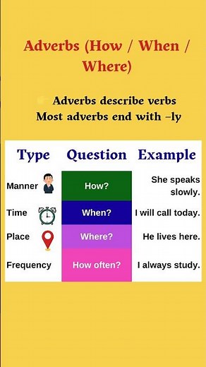 Adverbs in English | ADVERBS EXPLAINED FAST | Easy Grammar Lesson #english