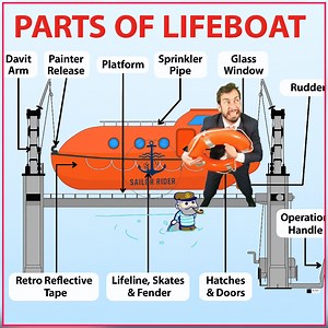 62K views · 666 reactions | Know Your Lifeboat: Parts That Keep You...