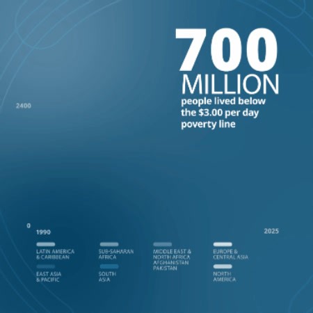 831M people still live in extreme poverty in 2025. On #EndPoverty Day, the World Bank Group is focused on jobs and resilience. Initiatives like AgriConnect empower farmers, drive growth, and reduce poverty. http://wrld.bg/WC9w50XcPsa | World Bank