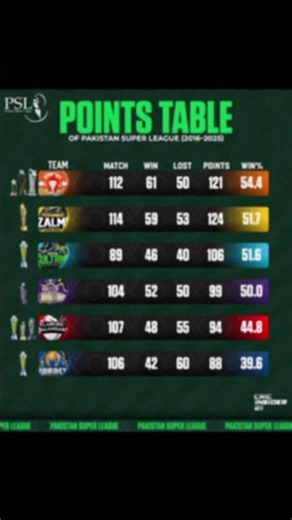 🏏🔥🎉 Pakistan Super League All‑Time Points Table Overview From 2016 To 2025 #PSL 🏆