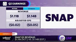 Snap stock falls after second-quarter revenue miss