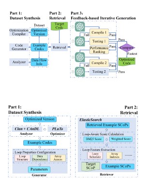 LOOPRAG: Enhancing Loop Transformation Optimization with Retrieval-Augmented Large Language Models | Proceedings of the 31st ACM International Conference on Architectural Support for Programming Languages and Operating Systems, Volume 2