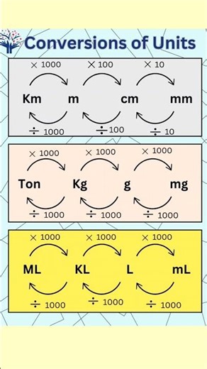 Conversion of units. #maths ##mathematics #math #square #units