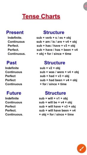 Tenses Chart Tense Formula Examples 2025 #shorts