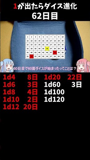 1日1回ダイスを振って1が出たらダイス進化チャレンジ 62日目【VOICEROID実況】#shorts #ダイスの人 #60面ダイス