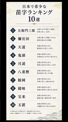 日本で希少な苗字ランキング10選#苗字ランキング#珍しい苗字#雑学#日本の名字#ランキング動画