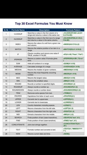 ✅️✰ 30 Excel Formulas You Should Know....💯 #Excel #exceltricks #ExcelTraining #exceltips #msexcel #msexceltraining #msexcelformulas #msexcelshortcutkeys #viralchallenge #viralphotochallenge #viralpost #reels #fblifestyle #microsoftexcel #windows #worksheets #excelformulas #Harkesh #harkeshkumar #excelunlocked Microsoft Excel Boss Excel Excel Unlocked Excel By Vikal @facebook @instagram | Harkesh Kumar