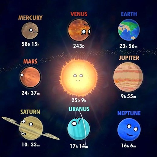 Which Celestial Body has the Longest Day?