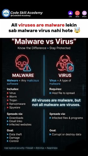 All viruses are malware lekin sab malware virus nahi hote