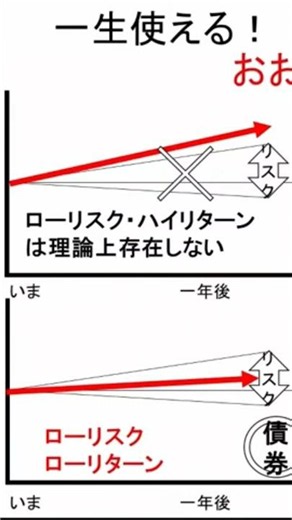 ローリスク・ハイリターンなんて存在し得ない理由！ #数学 #お金を増やす #勉強 #プチ知識 #一分でわかる