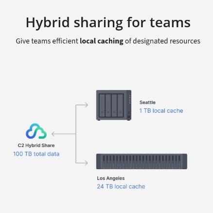If you have remote collaborators who need to access a shared data set, Hybrid Share keeps your important files cached on local servers and synced across locations while adding flexibility to your on-prem storage needs. https://sy.to/teamsync | Synology