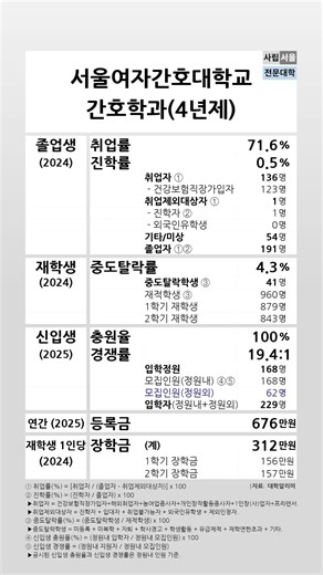 Seoul Women's College of Nursing Nursing Department (4-year) 2024-2025 Student Metrics #shortsfeed