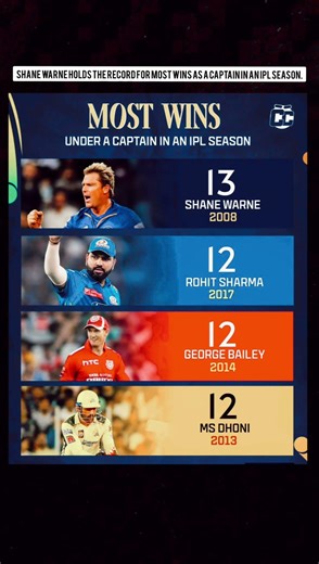 Shane Warne holds the record for most wins as a captain in an IPL season. #ShaneWarne #IPL2026❤️🇳🇪