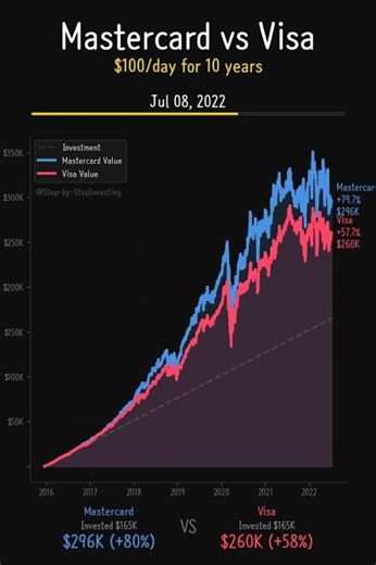 Mastercard vs Visa: 10 Years DCA Investment #Shorts