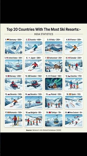 Top 20 Countries With The Most Ski Resorts #shorts