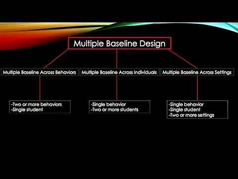 Multiple Baseline Design Explained