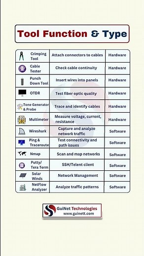 Top Networking & Cybersecurity Tools 2025 | CCNA, Ethical Hacking & IT Jobs