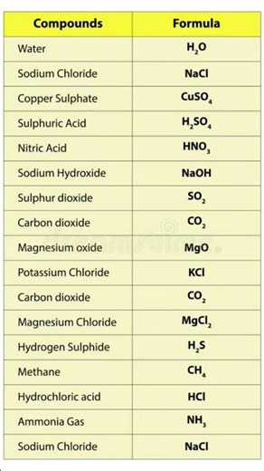 Chemical formulas #cbseboard