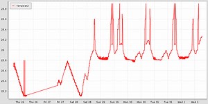 DS18b20 fails in small temperature range