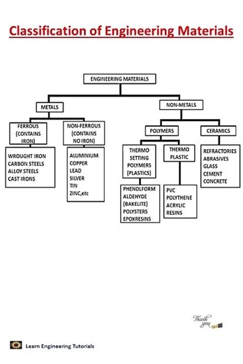 Engineering Materials......#EngineeringMaterials #MaterialScience #Shorts