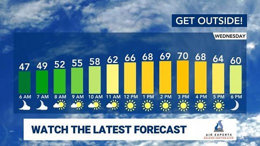 What is North Carolina's year-round climate like? Think mild and beautiful