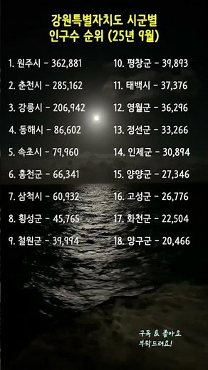 강원특별자치도 시군별 인구수 순위 💥충격! 강원도 인구 순위 대격변 TOP 18! 1등은 역시 원주? 꼴찌는 상상초월! (25년 9월 최신)
