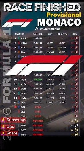 🟢🏁 F1 Race Highlights Monaco GP 2026 🔴 #f1 #monacogp