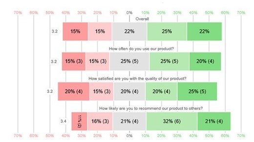 Likert Scale Frequency in Surveys: From Data to Insights