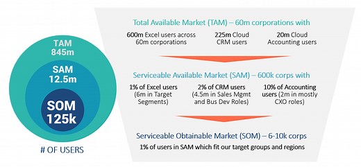 TAM, SAM, and SOM: fundametal market size metrics