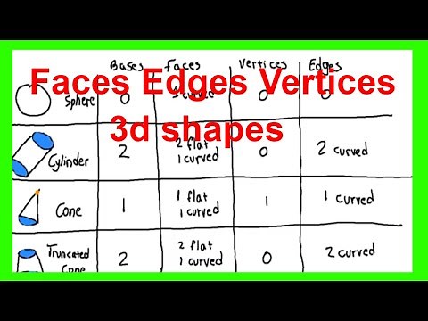 Faces edges vertices -3d shapes chart-Sphere, cylinder, cone