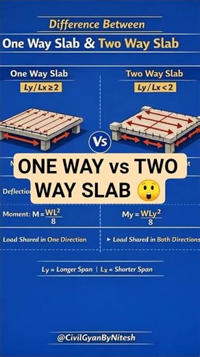 One Way Slab vs Two Way Slab 🔥 Difference with Formula | Civil Engineering Shorts #shorts
