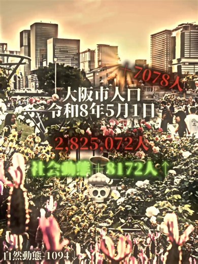 まじでこの勢いのまませめて285万人くらいまでは行って欲しい #大阪市 #人口動態