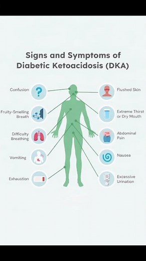 Signs and Symptoms of Diabetic Ketoacidosis (DKA) | DKA Explained for Nursing Students