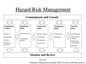 Hazard Risk Management - SlideServe