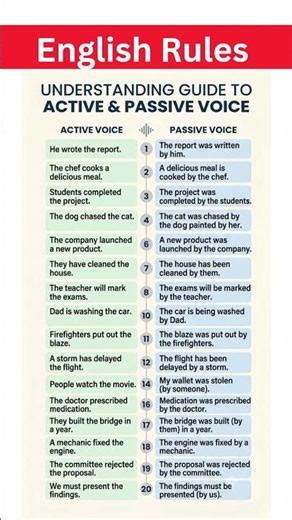 Master Active and Passive Voice | English Grammar Full Course | Easy Rules & Practice Sentences #esl