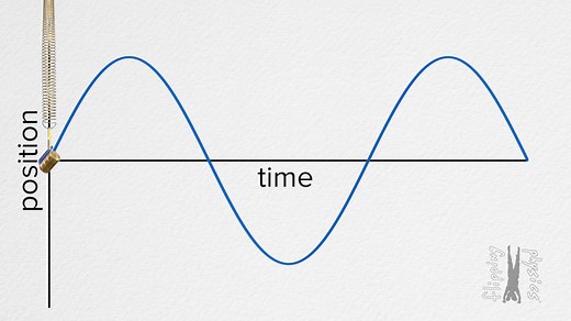 Understanding Longitudinal and Transverse Waves, Wavelength, and Period using Graphs