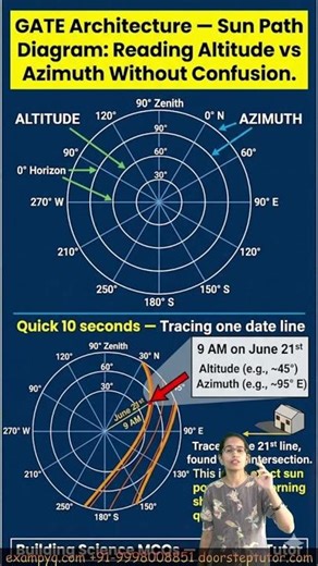 GATE Architecture — Sun Path Diagram Reading Altitude vs Azimuth Without Confusion