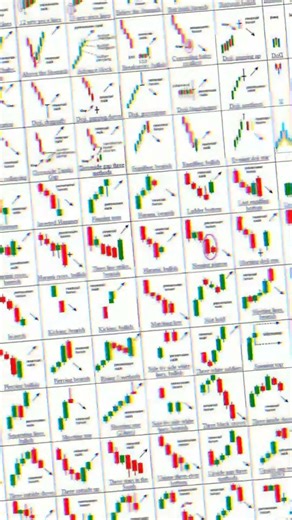 trading chart patterns 📉 candlestick chart patterns #shorts #shortsfeed #ytshorts