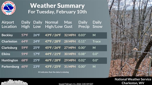 From the US National Weather Service Charleston WV February 11, 2026 Daily climate information from each of the six climate sites in the NWS Charleston forecast area - Beckley, WV (KBKW); Charleston, WV (KCRW); Clarksburg, WV (KCKB); Elkins, WV (KEKN); Huntington, WV (KHTS); and Parkersburg, WV (KPKB). | Scioto County Storm Chaser Center